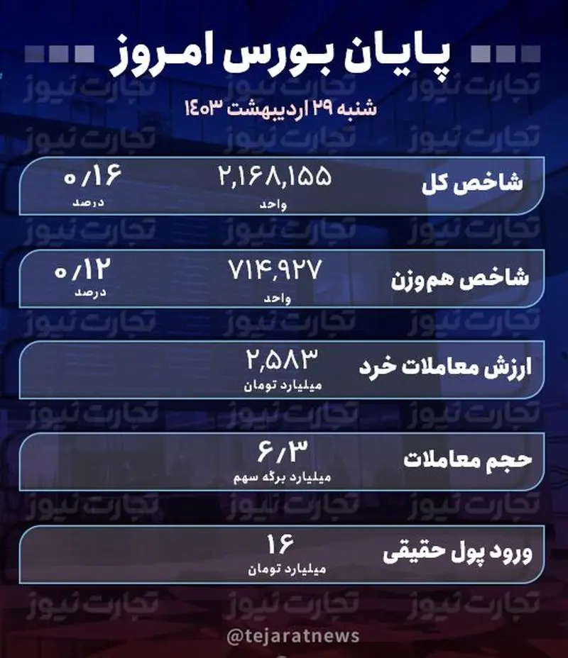 پایان بورس 29