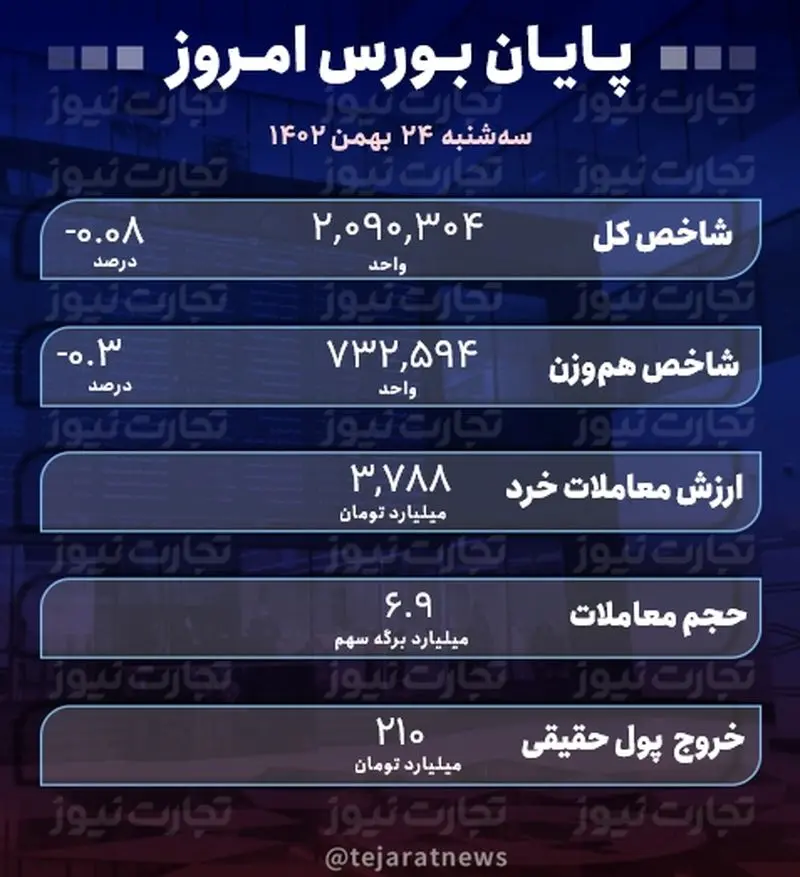 پایان بورس 24 بهمن