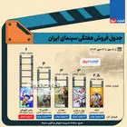 اینفوگرافی | جدول فروش سینمای ایران - هفته دوم مهر 1403