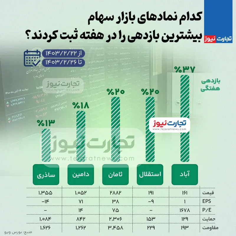 بیشترین بازدهی