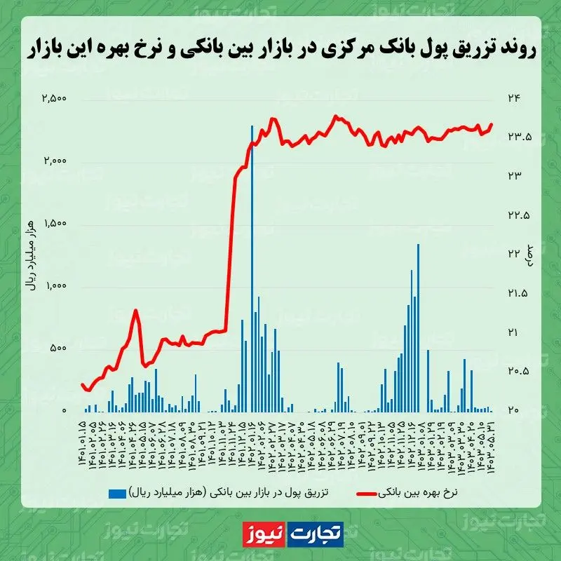 نرخ بهره بین بانکی 05.30