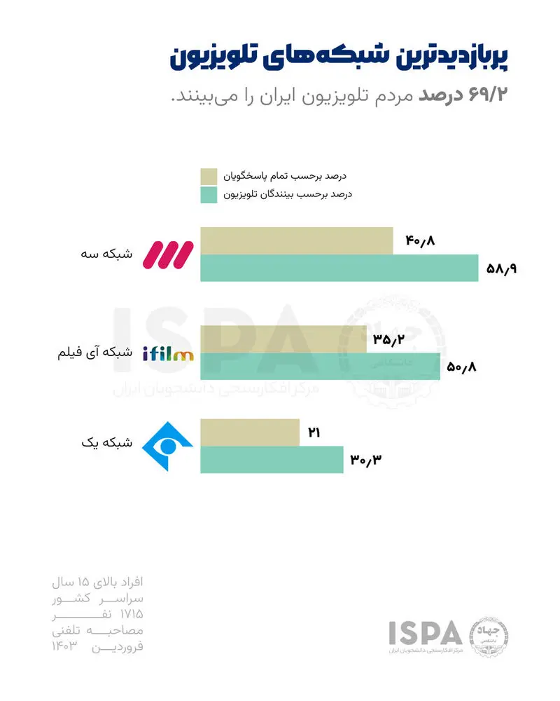 پربازدیدهای تلویزیون