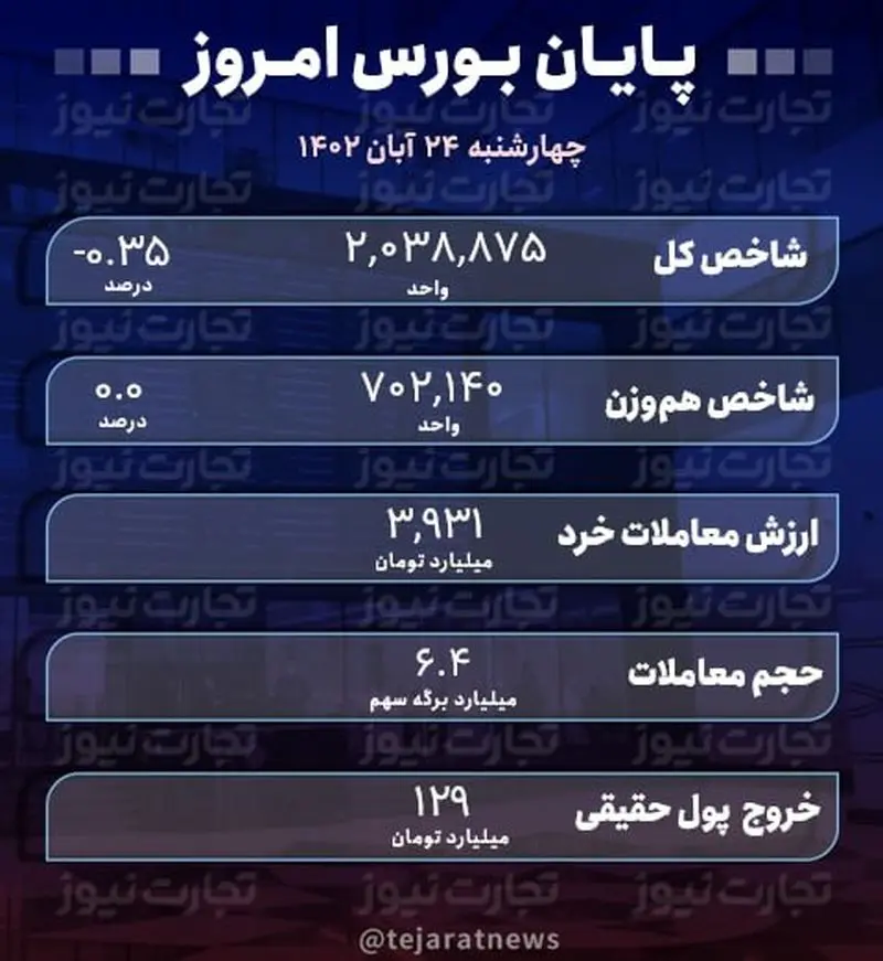 پایان بورس امروز 24 آّن