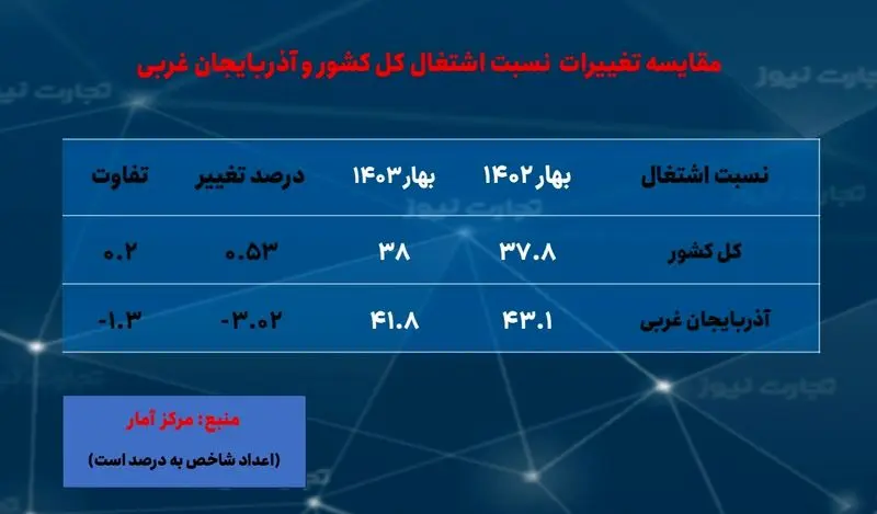 نسبت اشتغال- آذربایجان غربی