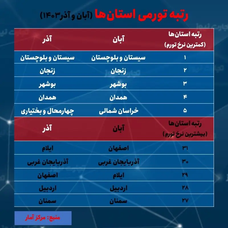 تورم - رتبه ماهانه استان ها