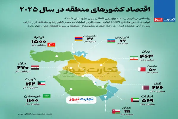 اینفوگرافی| اقتصاد کشورهای منطقه در سال 2025