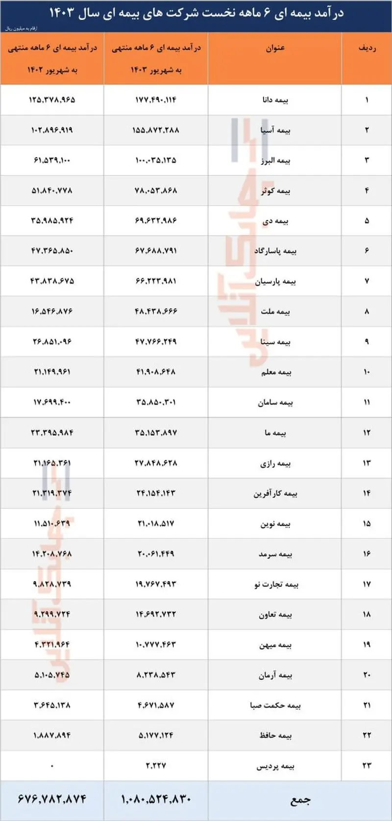 درآمد بیمه ای