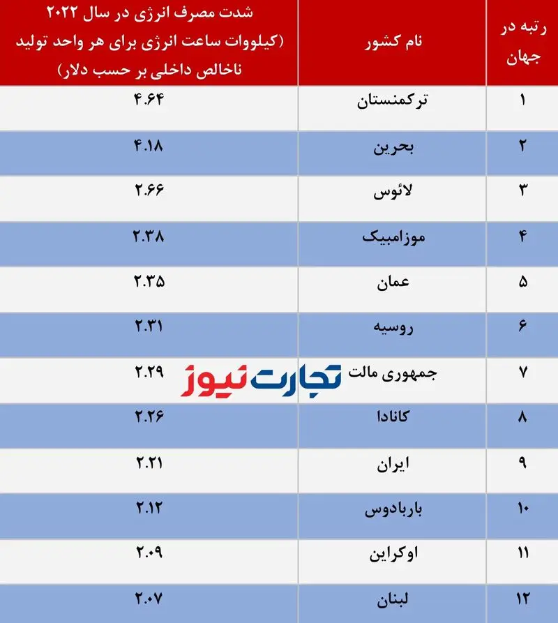 شدت مصرف انرژی