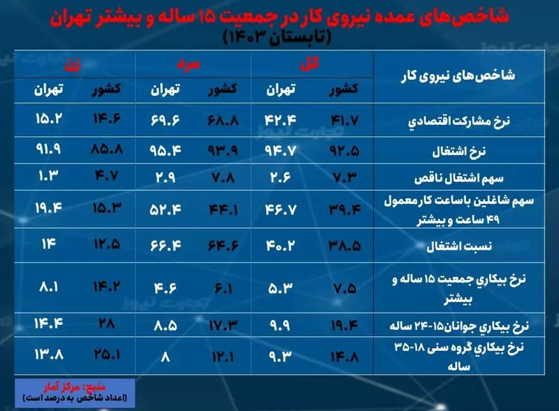 تهران- بیکاری تابستان 1403