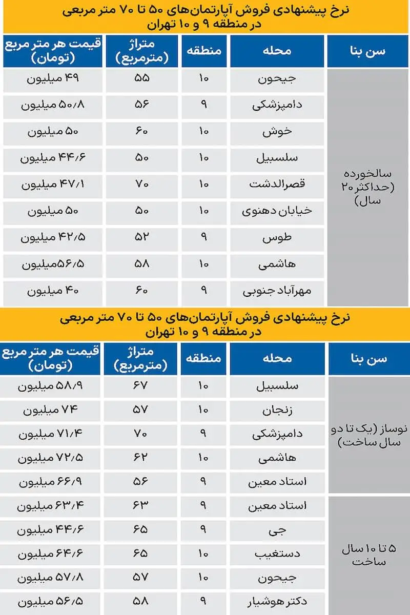 قیمت مسکن