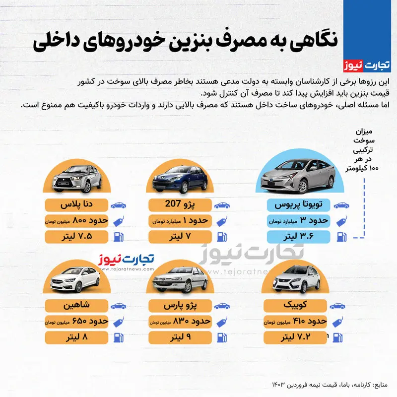 بنزین-مصرفی