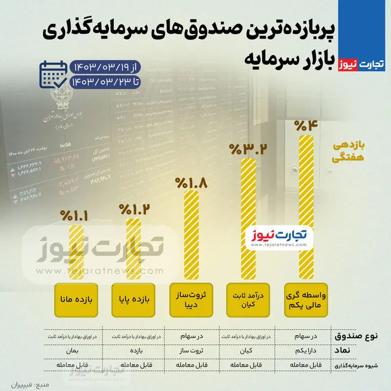 بورس-صندوق