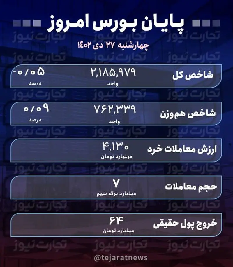 پایان بورس 27 دی