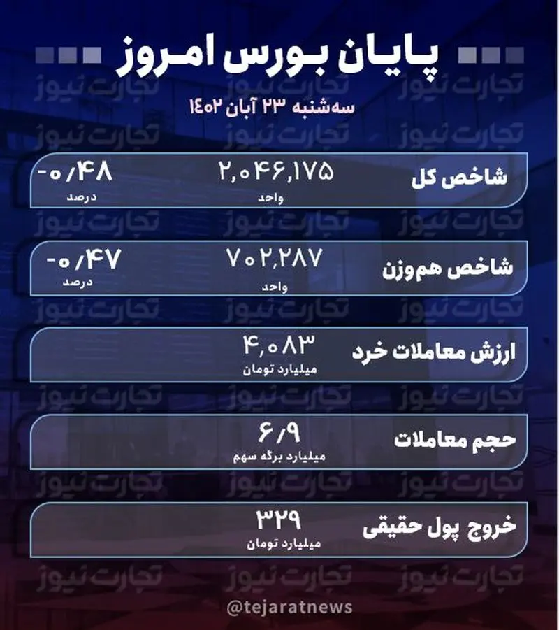 پایان بورس امروز 23 آبان 1402