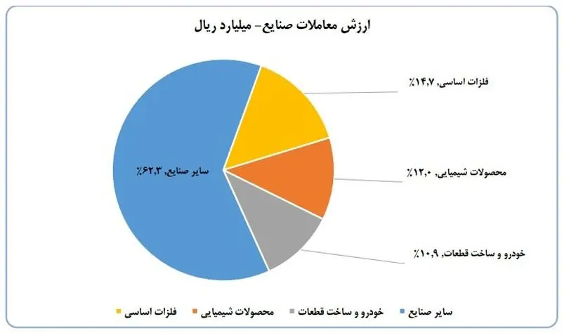 ارزش معاملات صنایع