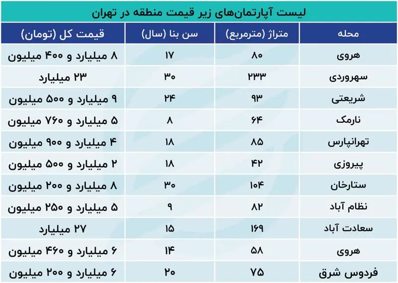 آپارتمان های زیر قیمت منطقه در تهران