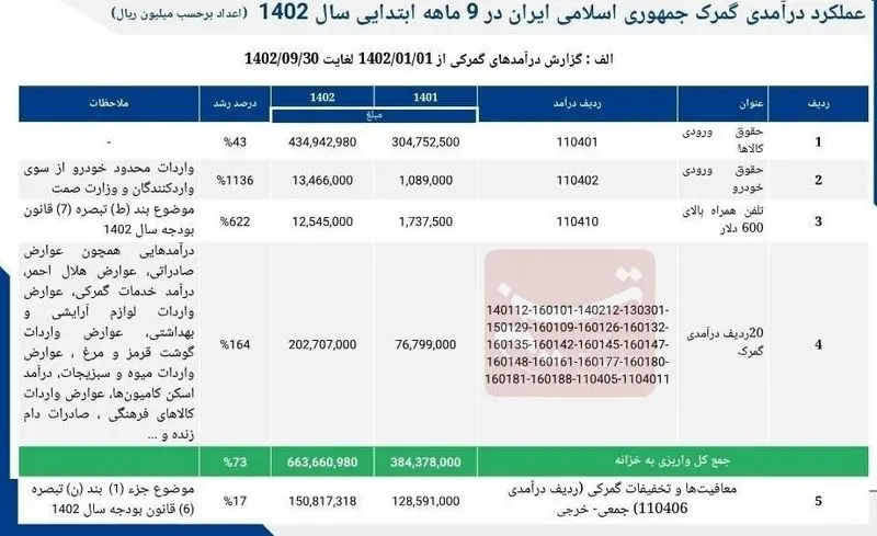 درآمد گمرک از واردات خودرو