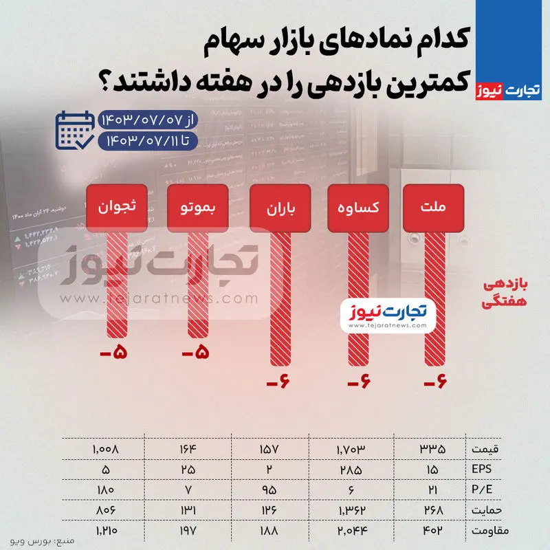 بورس-بازدهی-کم