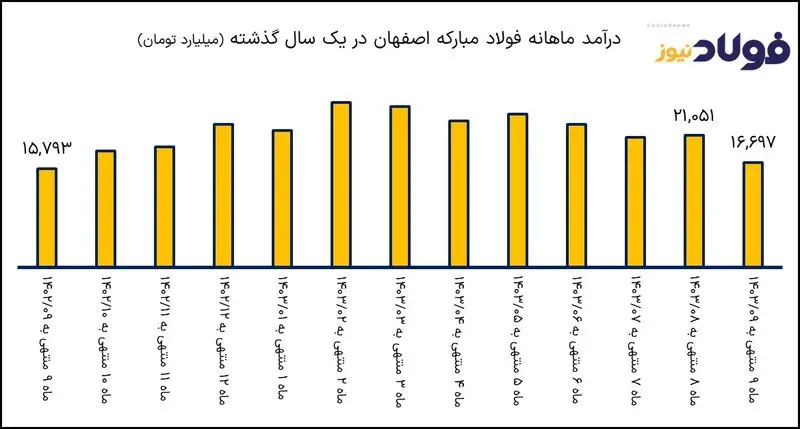 فولاد مبارکه