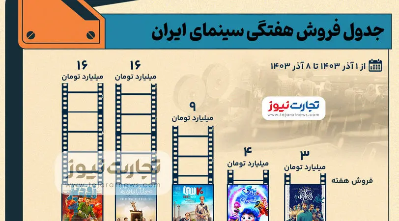 اینفوگرافی| جدول فروش سینمای ایران - هفته اول آذرماه 1403