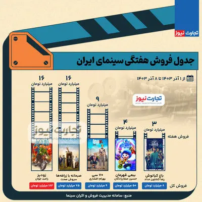 اینفوگرافی| جدول فروش سینمای ایران - هفته اول آذرماه 1403