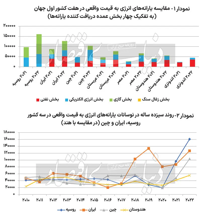 یارانه انرژی