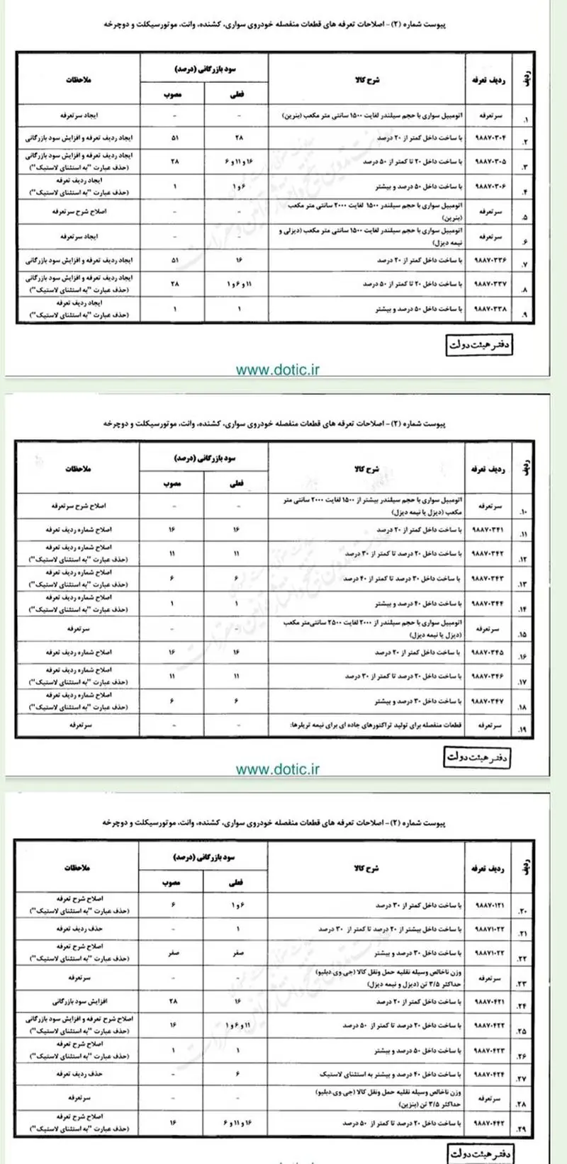 نرخ سود بازرگانی واردات قطعات منفصله