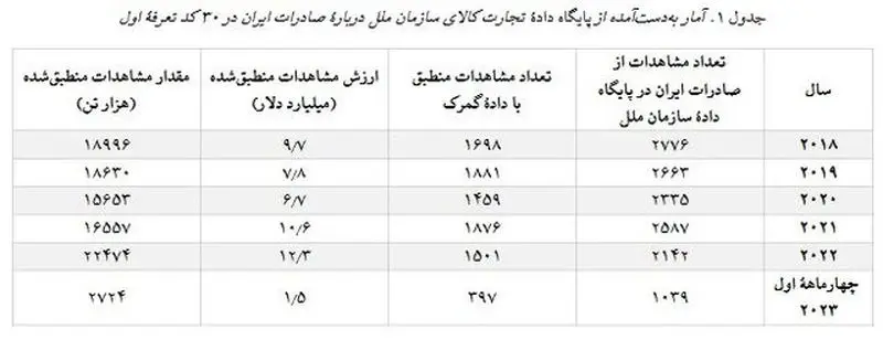 کم اظهاری