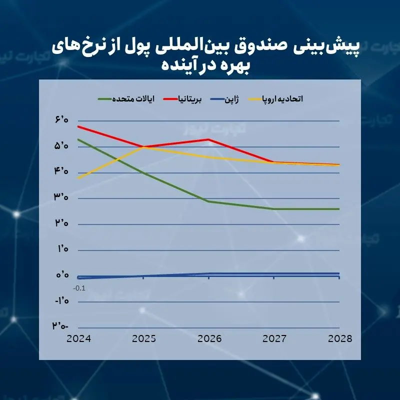 نرخ بهره