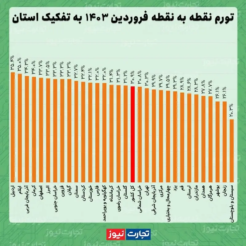 تورم نقطه به نقطه فروردین