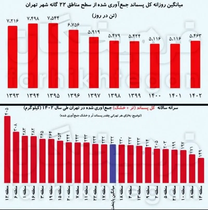 زباله