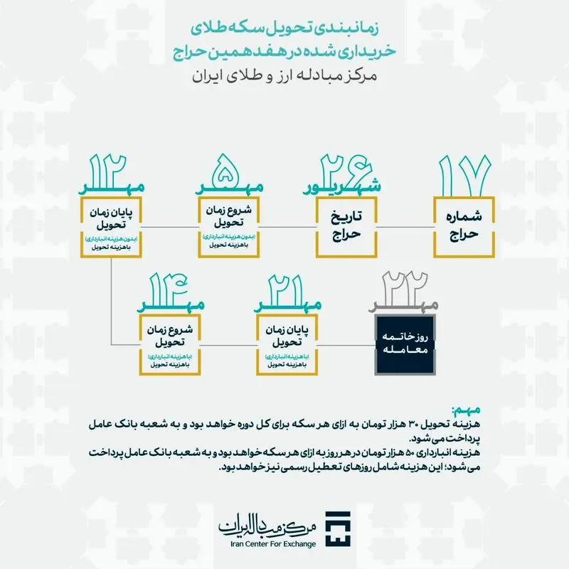 زمان بندی تحویل سکه هفدهمین حراج مرکز مبادله ایران