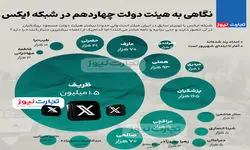 اینفوگرافی| نگاهی به هیئت دولت چهاردهم در شبکه ایکس