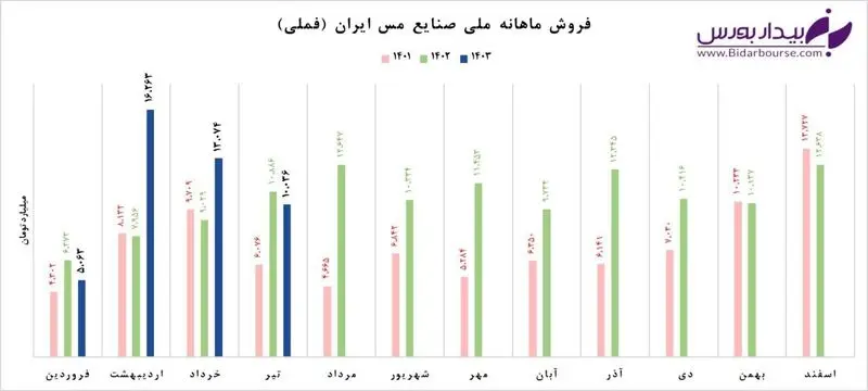 فروش ماهانه ملی صنایع مس