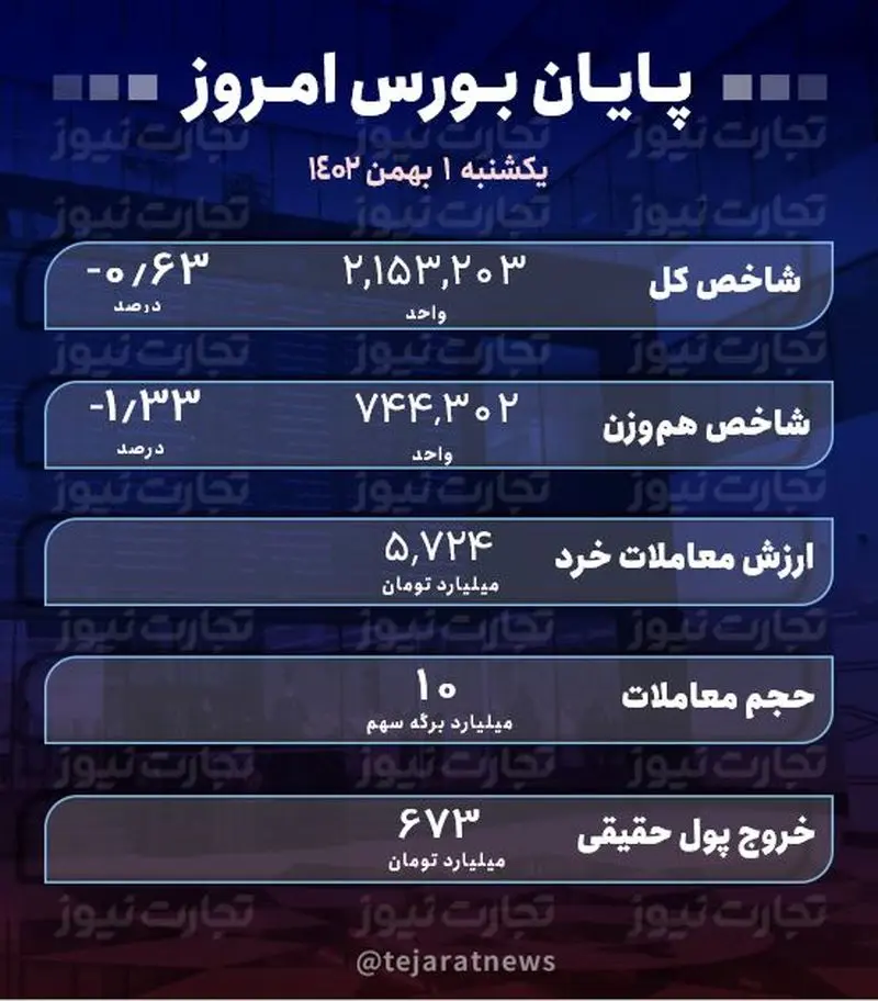 پایان بورس 1 بهمن