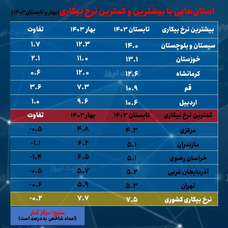 بیکاری استان ها- تابستان 1403