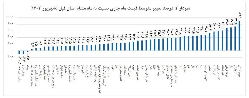 تورم کالاهای خوراکی در شهریور 1403