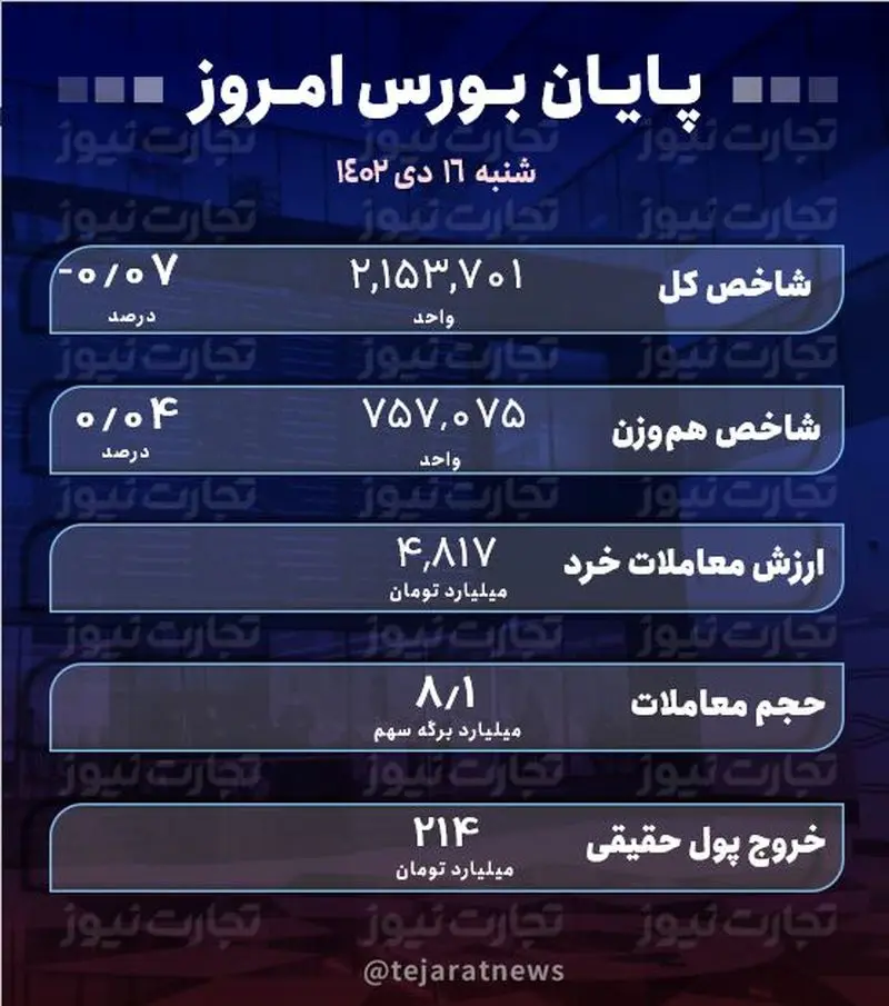 پایان بورس 16 دی