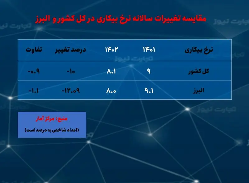 البرز- بیکاری- سالانه