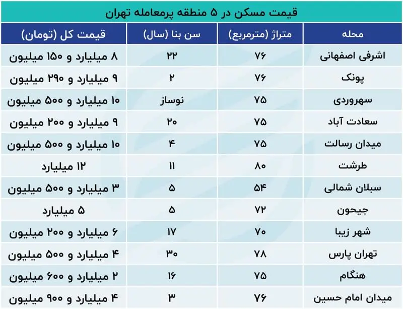 قیمت مسکن در 5 منطقه