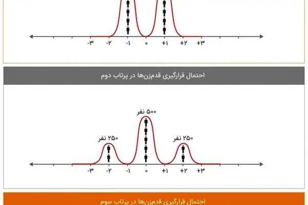 ول‌گردی در بازار و نظریه قدم‌زدن تصادفی