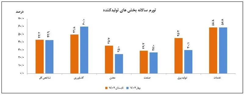  سالانه تولیدکننده