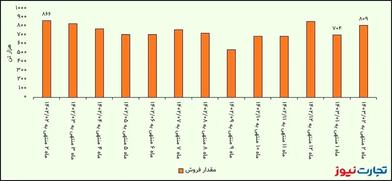 مقدار فروش