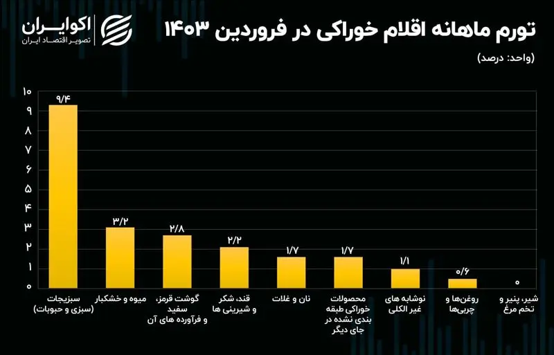 تورم اقلام خوراکی