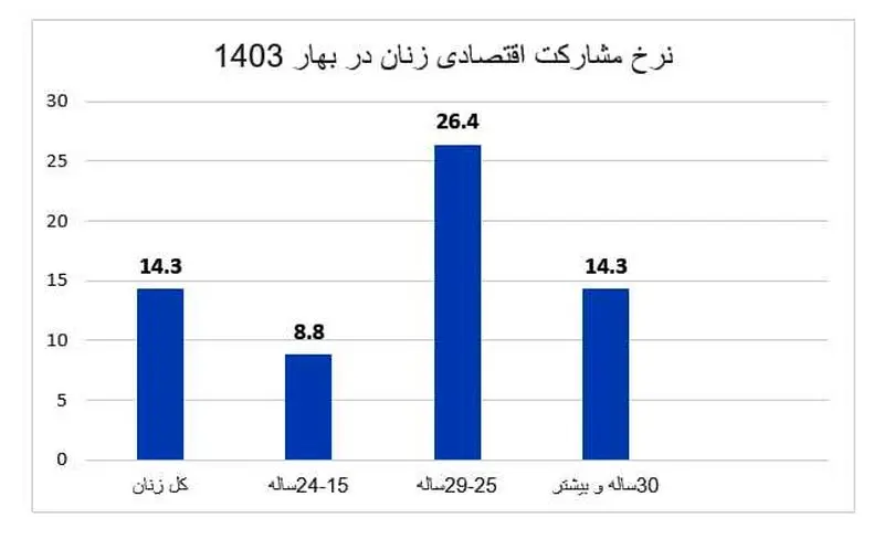 نرخ مشارکت اقتصادی زنان در بهار 1403