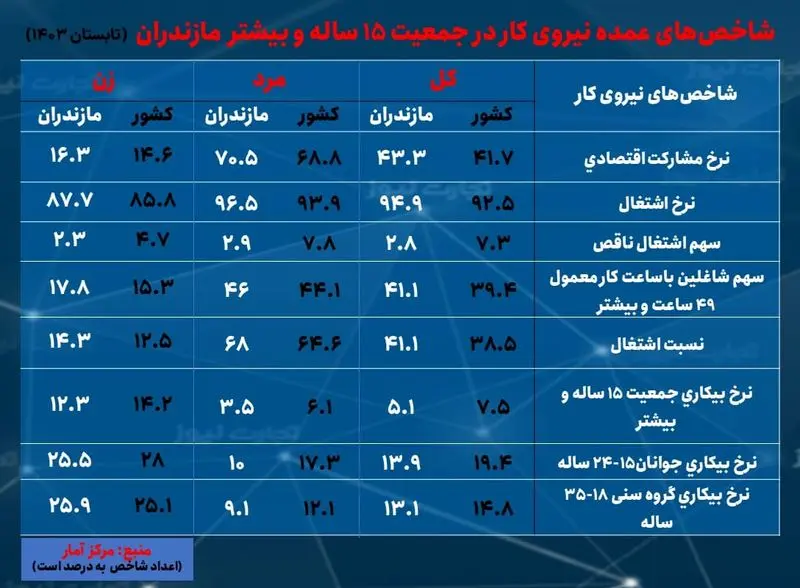 مازندران- بیکاری تابستان  1403