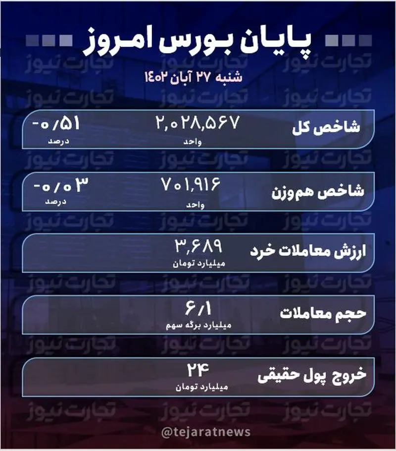  بورس امروز 27 آبان 1402