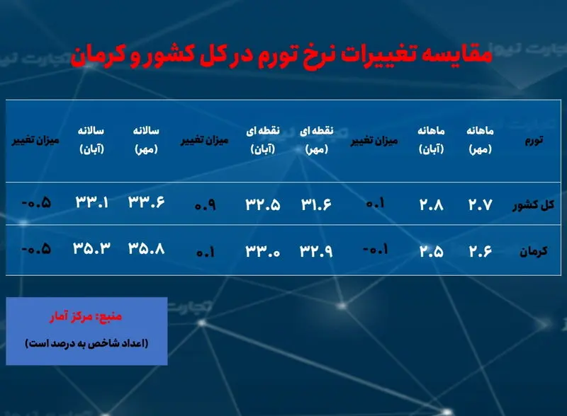 کرمان - تورم