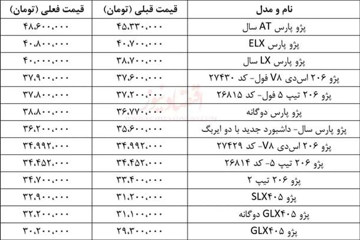 قیمت خودروهای پژو در دو مقطع زمانی+جدول