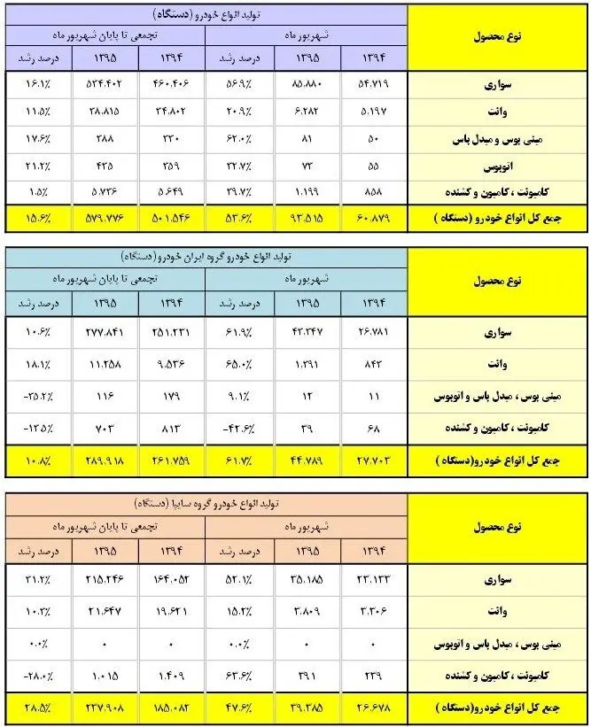 آخرین آمار تولید خودرو در کشور + جدول